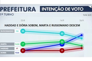 A farsa criminosa que os institutos de pesquisa Datafolha e Ibope cometeram em 2012 parece estar se repetindo, já que, mais uma vez, na reta final do pleito paulistano, o candidato que passou a campanha inteira na lanterna, aparentemente sem chance de se eleger, entra na disputa com chances de vencer