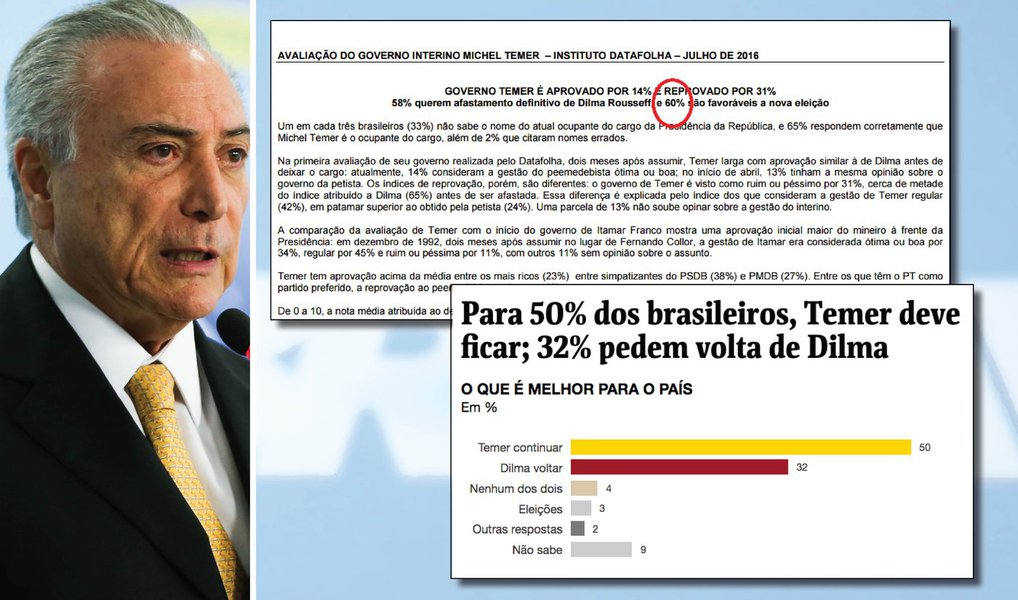 "Mesmo com a incrível manipulação das notícias, com o boicote absoluto à Dilma e a todos os eventos contrários ao golpe, 39% dos brasileiros consideram que o impeachment está desrespeitando as regras. Ora, está claro que, se as notícias não fossem tão acintosamente fraudadas, esse percentual poderia explodir - o que seria fatal para o golpe", diz Miguel do Rosário, editor-chefe do Cafezinho