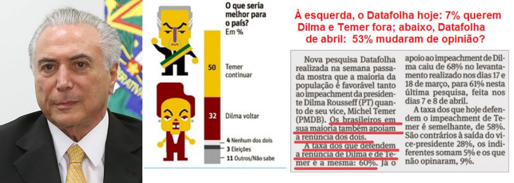 Jornalista Fernando Brito acha curioso que um terço dos brasileiros não saiba quem é o presidente interino, como aponta o Datafolha; "As respostas ruim/péssimo e ótimo/bom referem-se aos dois terços que sabem que ele é o presidente da República? Ou podemos imaginar que um terço dos brasileiros pudesse estar gritando 'Fora, Fora, Fora Quem, mesmo?'", ironiza; ele também pergunta "que fim levaram os 60% que em abril defendiam novas eleições"