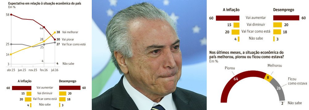 Além de inconsistente na política, ao mostrar que apenas 3% dos brasileiros querem novas eleições, contra 63% de outros institutos, a pesquisa Datafolha deste domingo também tem problemas na economia; segundo o levantamento, é maior o percentual de brasileiros que preveem melhora da economia (38%) do que o dos que esperam piora do quadro econômico (30%); ocorre que, na mesma pesquisa, 60% dos brasileiros dizem que tanto a inflação quanto o desemprego – os dois principais indicadores de bem-estar econômico – devem aumentar nos próximos meses; ou seja: o resultado também parece ser uma tentativa de manipular senadores e a opinião pública para consolidar o golpe parlamentar