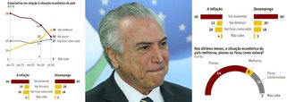 Além de inconsistente na política, ao mostrar que apenas 3% dos brasileiros querem novas eleições, contra 63% de outros institutos, a pesquisa Datafolha deste domingo também tem problemas na economia; segundo o levantamento, é maior o percentual de brasileiros que preveem melhora da economia (38%) do que o dos que esperam piora do quadro econômico (30%); ocorre que, na mesma pesquisa, 60% dos brasileiros dizem que tanto a inflação quanto o desemprego – os dois principais indicadores de bem-estar econômico – devem aumentar nos próximos meses; ou seja: o resultado também parece ser uma tentativa de manipular senadores e a opinião pública para consolidar o golpe parlamentar