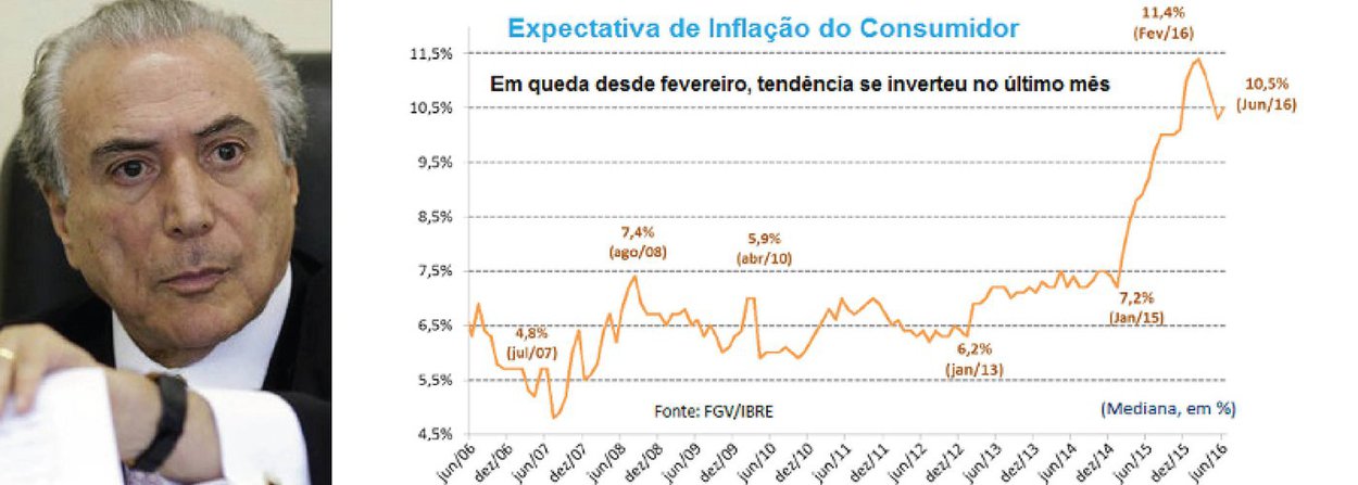 "Embora os jornais e televisões tenham tirado a chamada "Brasil em crise" de seus noticiários e vinhetas, em nome do tal "choque de confiança" que estaria ocorrendo sob Michel Temer, a realidade é teimosa e insiste em aparecer quando as pessoas vão ao supermercado", afirma o jornalista Fernando Brito, do Tijolaço; ele exemplifica com o aumento da previsão de inflação para os próximos 12 meses, de 10,3% em maio para 10,5% em junho, medida pela Fundação Getúlio Vargas (FGV)