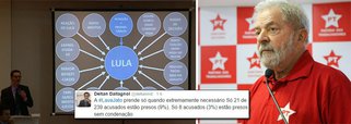 Questionado pelo modo de divulgação da denúncia contra o ex-presidente Lula, o procurador Deltan Dallagnol defendeu, nas redes sociais, o trabalho da força-tarefa da Lava Jato e disse que investigados só são presos quando isso é estritamente necessário; segundo ele, só 9% dos acusados estão presos e apenas 3% estão presos sem condenação; como o ex-presidente não tem ninguém a delatar, por estar, segundo o próprio Ministério Público, no topo do esquema, nada indica que haja a intenção de prendê-lo; adversários políticos de Lula torcem para que ele seja condenado em duas instâncias, ficando impedido de concorrer em 2018