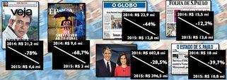 Em 2015, o governo da presidente Dilma cortou R$ 206 milhões em publicidade da Rede Globo, o que representa 34,9% de toda a verba publicitária reduzida pelo Planalto no ano passado, de acordo com dados divulgados pelo jornalista Fernando Rodrigues, do Uol; a revista Veja, um dos veículos que mais defendeu a campanha do impeachment, perdeu 78% dos recursos de propaganda do governo federal, enquanto os jornais impressos – O Globo, Folha de S. Paulo, O Estado de S. Paulo e Valor Econômico – receberam R$ 55,8 milhões a menos no ano passado do que em 2014