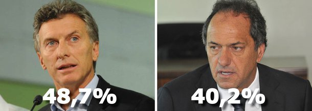 Pesquisa Poliarquia, publicada no jornal La Nación nesta quarta-feira, 11, mostrou o candidato a presidente da Argentina de centro-direita, Mauricio Macri com 48,7% de intenções de voto, enquanto Daniel Scioli, apoiado pela presidente Cristina Kirchner, aparece com 40,2%; 6% dos eleitores estão indecisos; esegundo turno da eleição presidencial será no próximo dia 22