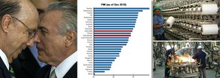 Um relatório do Deutsche Bank distribuído a seus clientes aponta que a indústria brasileira caiu para a última posição no mundo, com Michel Temer e Henrique Meirelles no comando da economia, de acordo com o índice PMI (que diz respeito às encomendas do setor); além disso, o banco alemão também aponta que há uma recuperação industrial nos Estados Unidos, na Europa, no Japão e na China – ou seja, enquanto o mundo volta a crescer, o Brasil afunda com o golpe, que fez com que, por exemplo, as vendas da indústria automobilística recuassem dez anos em 2016; na Europa, o índice industrial é o mais forte em cinco anos e meio