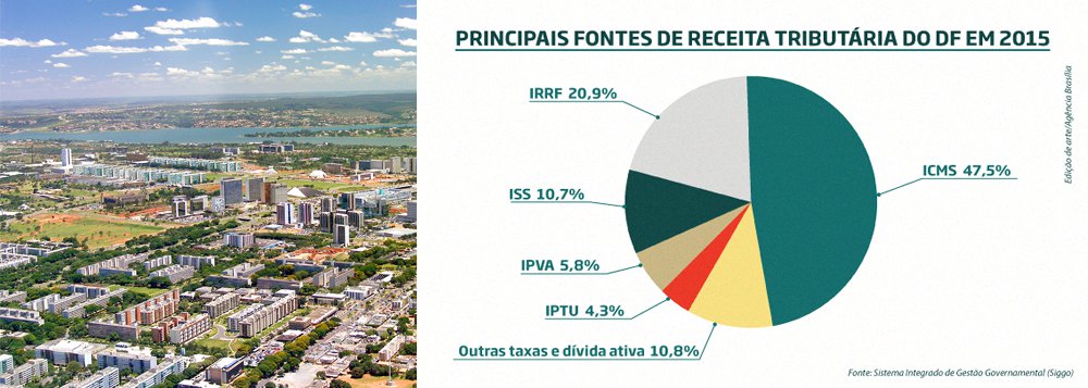 O governo do Distrito Federal fechou 2015 com arrecadação tributária de R$ 13,659 bilhões; corrigido pela inflação, o valor é 4,5% — ou R$ 664,2 milhões — menor do que o registrado em 2014; de acordo com a Secretaria de Fazenda, o principal motivo do decréscimo foi o mau momento no cenário econômico, que frustrou os valores de receita com tributos; o maior impacto foi no Imposto sobre Operações Relativas ao ICMS; é a maior fonte de receita tributária do Distrito Federal — em 2015, representou 47,5% da arrecadação tributária; a queda real na arrecadação do ICMS em comparação com 2014 foi de R$ 689,1 milhões