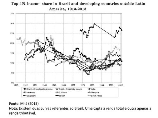 Uma das principais distorções do sistema tributário brasileiro é a isenção de imposto de renda dos lucros e dividendos, vigente desde 1995.  A maior parte da renda do 1% mais rico advém de lucros e dividendos