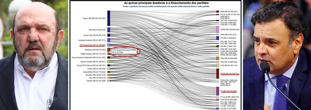 O empresário Ricardo Pessoa, dono da UTC Engenharia, doou R$ 8,7 milhões à campanha do senador Aécio Neves no ano passado, R$ 1,22 milhão a mais do que o valor doado ao PT; fato faz cair por terra a tese de que o empreiteiro, cuja empresa é alvo na Operação Lava Jato, doou R$ 7,5 milhões para o governo da presidente Dilma Rousseff "com medo de retaliação" em contratos da Petrobras, conforme noticiou reportagem da Folha de S. Paulo; Pessoa assinou ontem acordo de delação premiada, em que promete dizer o que sabe sobre o esquema e devolver R$ 55 milhões; sua delação "tem potencial para fazer revelações sobre o PT e o PMDB, mas também a respeito da oposição, porque suas empresas prestam serviços no país inteiro", comentou hoje o jornalista Kennedy Alencar