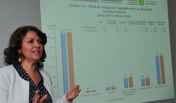 A taxa de desemprego em Brasília apresentou alta em maio e chegou a 14,4%, contra os 14,1% verificados em abril; o número de desempregados foi estimado em 225 mil pessoas, 10 mil a mais do que o registrado no mês anterior; os dados são da Pesquisa de Emprego e Desemprego no Distrito Federal (PED-DF)