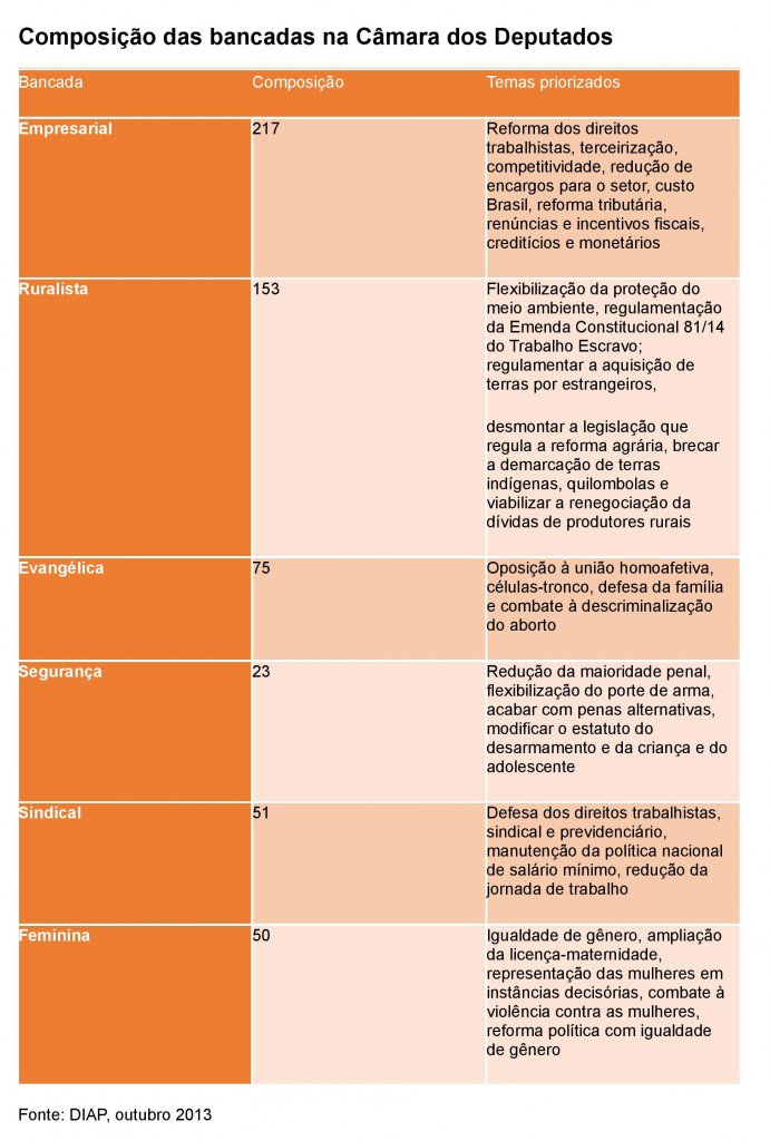 Os analistas políticos avaliam que a onda conservadora que varreu a eleição deixou impactos no Congresso Nacional, especialmente na Câmara dos Deputados