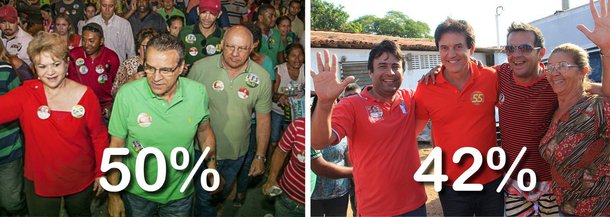 Pesquisa Ibope divulgada nesta sexta-feira, 3, sobre intenções de voto para governador do Rio Grande do Norte mostra o candidato Henrique Eduardo Alves (PMDB) em primeiro, com 50% dos votos válidos; Robinson Faria (PSD) aparece em segundo, com 42%; para calcular os votos válidos, o Ibope exclui da amostra os votos brancos, os nulos e os eleitores que se declaram indecisos; segundo o Ibope, "Henrique Alves mantém vantagem, mas não é possível afirmar se haverá definição no primeiro turno"