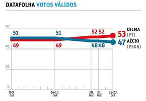 Alguém deveria dizer a Azevedos, Magnolis, Vejas e Aécios que o Brasil é uma democracia e, em democracias, cara feia de perdedores de eleição é fome