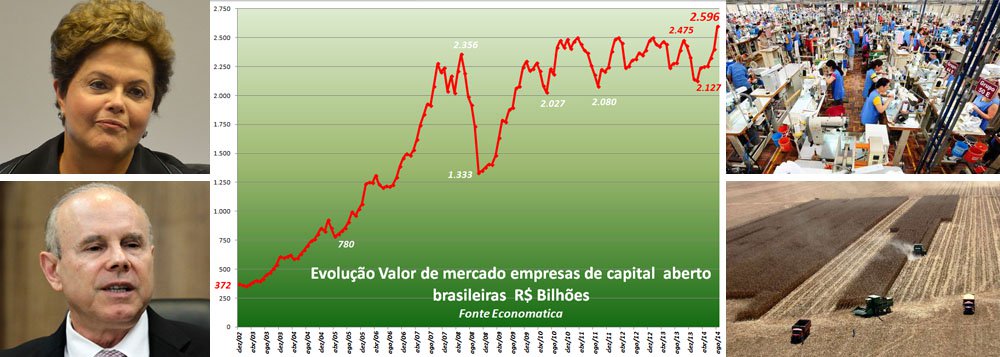Mercado experimentou hoje alta de 1%, com disparada das estatais: Banco do Brasil (+3,4%), Petrobras (+4%) e Eletrobras (+7%); às 16h35, alta diminuiu para 0,21%; motivo alegado é o resultado da pesquisa Datafolha que apontou alta de Marina Silva contra presidente Dilma Rousseff e condutor da política econômica Guido Mantega, da Fazenda; segundo estudo divulgado hoje pela consultoria Economatica, nunca as companhias brasileiras listadas na Bovespa valeram tanto como agora; soma do valor de mercado de cada uma perfaz R$ 2,59 trilhões; empresários que choram estão mesmo defendendo seus próprios interesses? Ou reclamação é de 'barriga cheia' e pode gerar arrependimento?
