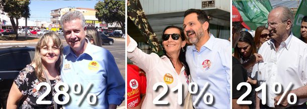 Pesquisa Ibope divulgada nesta quinta-feira (18) aponta o candidato Rodrigo Rollemberg (PSB) com 28% das intenções de voto para governador do Distrito Federal; em segundo lugar estão empatados os candidatos Agnelo Queiroz (PT) e Jofran Frejat (PR), ambos com 21%; nos cenários da disputa no segundo turno, o candidato do PSB também leva a melhor em todos os cenários