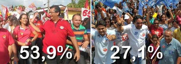 Na terceira pesquisa Econométrica para o governo do estado, o candidato Flávio Dino (PC do B) seria eleito no primeiro turno, pois a soma dos votos dos seus adversário não alcança o percentual obtido pelo comunista; segundo o levantamento, em segundo lugar aparece o candidato Edinho Lobão (PMDB), com 27,1%; Zé Luís Lago (PPL) e Josivaldo Corrêa (PCB) estão empatados na terceira colocação com 1,3%; Saulo Arcangeli (PSTU) está com 0,9% e Antônio Pedrosa (PSOL) aparece com  0,8%