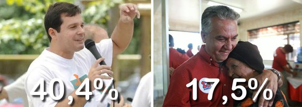 Pesquisa do Instituto Veritá, divulgada nesta quinta-feira (18), Reguffe (PDT) permanece na liderança da disputa pela vaga de senador no Distrito Federal, com 40,4% das intenções de votos, aproximadamente 23 pontos percentuais à frente do segundo colocado, Magela (PT), que tem 17,5%. Gim Argello (PTB), candidato da coligação União e Força, tenta se reeleger, mas, assim como seu companheiro de chapa na disputa pelo Palácio do Buriti, Jofran Frejat (PR), amarga uma preocupante terceira posição, com 14,2%