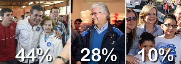 Governador tucano Beto Richa tem 44% das intenções de voto, contra 28% de Roberto Requião, do PMDB, e 10% de Gleisi Hoffman, do PT; no segundo turno, Richa venceria Requião por 53% a 33%