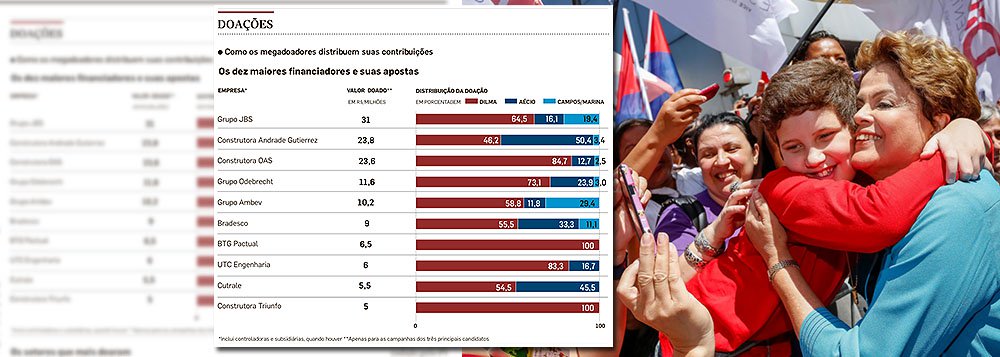 Campanha pela reeleição da presidente Dilma Rousseff recebeu maior parte dos repasses das dez maiores financiadoras das eleições, somando R$ 123,6 milhões; tucano Aécio Neves ficou com 23% e R$ 46,5 milhões; e Marina Silva, do PSB, só recebeu 9% da verba, chegando a R$ 23 milhões; grupo JBS é o líder do ranking dos maiores doadores, seguido das construtoras Andrade Gutierrez, OAS e Odebrecht