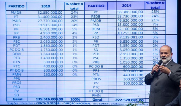 “Durante o período que estou na tesouraria sempre que fiz visitas a empresa ou pessoa física que fizeram doações, elas foram feitas de forma voluntária, sem nenhum outro compromisso. Essa tem sido nossa forma de fazer a arrecadação do PT. Prestamos conta dessa arrecadação ao TSE e nunca tivemos problemas com a Receita”, disse o tesoureiro do PT, João Vaccari Neto, ao depor na CPI da Petrobras; em relação ao doleiro Alberto Yousseff, o tesoureiro do PT disse que o conheceu casualmente há muitos anos e também não teve qualquer tipo de negociação financeira com ele