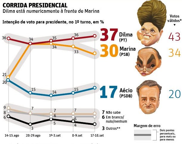 O que é mais relevante na pesquisa é que, apesar de a mídia atribuir a queda de Marina aos ataques do “maldoso” PT, essa vitimização acusatória em benefício da candidata do PSB não produziu efeito