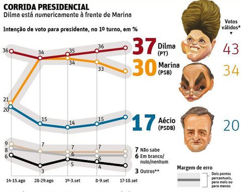 O que é mais relevante na pesquisa é que, apesar de a mídia atribuir a queda de Marina aos ataques do “maldoso” PT, essa vitimização acusatória em benefício da candidata do PSB não produziu efeito