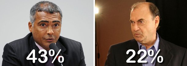 Na comparação com a pesquisa da semana passada, Romário, candidato do PSB ao Senado, cresceu cinco pontos; ex-jogador tinha 38% contra 25% de Cesar Maia, do DEM, hoje vereador; margem de erro da pesquisa é de 3 pontos para mais ou para menos; Datafolha entrevistou 1.348 eleitores em 32 municípios entre a segunda-feira, 8, e a terça-feira, 9; pesquisa foi encomendada pela Folha e pela TV Globo