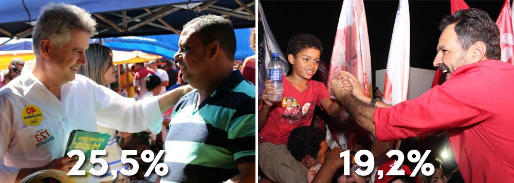 Na pesquisa divulgada nesta quinta-feira (18) pelo Instituto Veritá, Rollemberg (PSB) aparece com 25,5% das intenções de voto, seguido pelo atual governador Agnelo Queiroz (PT), que tem 19,2%. Em terceiro, vem Jofran Frejat (PR), com 17,1%; mesmo com a esposa de José Roberto Arruda (PR), Flavia Peres (PR), como vice, Frejat não consegue sustentar herança eleitoral deixada pelo parceiro impugnado e vê seu desempenho cair a menos da metade dos 37% que as pesquisas apontavam no dia da renúncia de Arruda