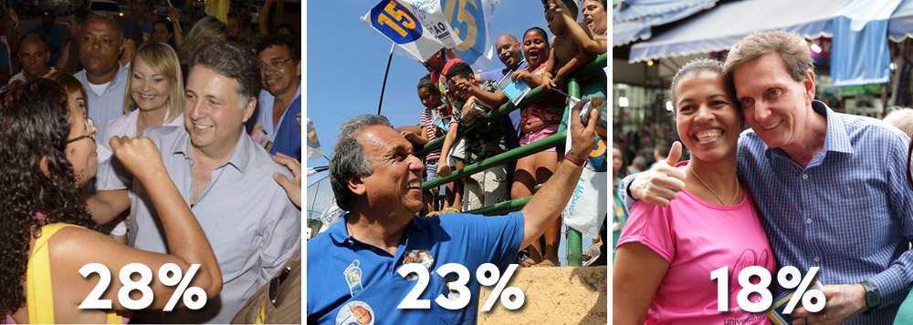 Segundo pesquisa Datafolha, Anthony Garotinho (PR) segue na frente na corrida pelo governo do Rio de Janeiro, com 28%; com 23%, o governador Luiz Pezão (PMDB) aparece tecnicamente empatado com o deputado, mas também com o senador Marcelo Crivella (PRB), que manteve 18% das intenções de voto; Lindbergh Farias (PT) segue com 11%; na disputa para o Senado, o deputado federal Romário (PSB) aparece com 38%, contra 25% do ex-prefeito do Rio César Maia (DEM)