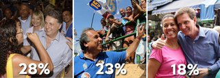 Segundo pesquisa Datafolha, Anthony Garotinho (PR) segue na frente na corrida pelo governo do Rio de Janeiro, com 28%; com 23%, o governador Luiz Pezão (PMDB) aparece tecnicamente empatado com o deputado, mas também com o senador Marcelo Crivella (PRB), que manteve 18% das intenções de voto; Lindbergh Farias (PT) segue com 11%; na disputa para o Senado, o deputado federal Romário (PSB) aparece com 38%, contra 25% do ex-prefeito do Rio César Maia (DEM)