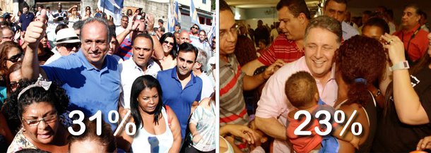 Pesquisa Datafolha divulgada nesta sexta-feira, 26, sobre intenção de voto para governador do Rio de Janeiro mostra o governador Luiz Fernando Pezão (PMDB) em primeiro, com 31%. Anthony Garotinho, do PR, aparece em segundo, com 23% e Marcelo Crivella (PRB) em terceiro, com 17%; Lindberg Farias (PT), vem em quarto, com 12%; numa simulação de segundo turno entre Pezão e Garotinho, o candidato do PMDB tem 54%, contra 30% de Garotinho; já entre Marcelo Crivella e Garotinho, Crivella venceria com 49% contra 30% do candidato do PR