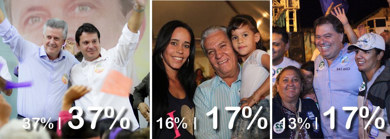 Candidato do PDT mantém pontuação da semana passada e vem novamente como líder na disputa pela vaga do Distrito Federal no Senado; Magela subiu um ponto percentual e Gim, 4 pontos; votos brancos e nulos somaram 10%, e 13% dos entrevistados não sabem ou não responderam