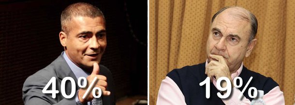 Pesquisa Ibope divulgada nesta terça (2) mostra o candidato do PSB, Romário, com 40% das intenções de voto para o Senado no Rio de Janeiro; Cesar Maia, do DEM, aparece com 19%, e o candidato do PCB , Eduardo Serra , tem 5%. Carlos Lupi, do PDT , obteve 3% das intenções de voto; Pedro Rosa, do PSOL, obteve 2%; Liliam Sá (PROS) foi citada como opção de 1% dos eleitores, mesmo índice de Diplomata Sebastião Neves (PRB) e Heitor Fernandes (PSTU); brancos e nulos são 15%; os que não sabem ou não responderam somam 13%