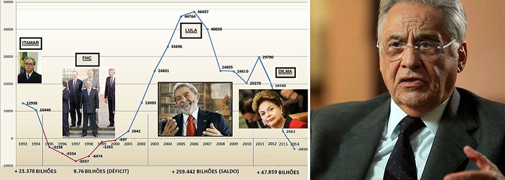 Dados consolidados da balança comercial nos governos Itamar Franco, FHC, Lula e Dilma revelam os seguintes números: superávit de US$ 23,4 bilhões, com Itamar, rombo de US$ 9,8 bilhões com FHC, superávit de US$ 259,4 bilhões com Lula e de US$ 47,9 bilhões com Dilma; ou seja, o déficit registrado em 2014 reflete, apenas, a queda dos preços exportados pelo Brasil, como o minério de ferro e as commodities agrícolas; texto de Reinaldo Luciano