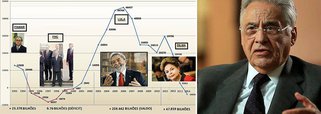 Dados consolidados da balança comercial nos governos Itamar Franco, FHC, Lula e Dilma revelam os seguintes números: superávit de US$ 23,4 bilhões, com Itamar, rombo de US$ 9,8 bilhões com FHC, superávit de US$ 259,4 bilhões com Lula e de US$ 47,9 bilhões com Dilma; ou seja, o déficit registrado em 2014 reflete, apenas, a queda dos preços exportados pelo Brasil, como o minério de ferro e as commodities agrícolas; texto de Reinaldo Luciano