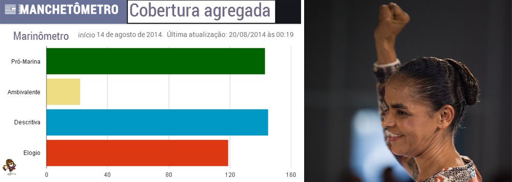 Marinômetro, ferramenta criada pelo Laboratório de Estudos de Mídia e Esfera Pública (LEMEP), vinculado à Universidade do Estado do Rio de Janeiro (UERJ), analisa cobertura de Marina Silva na grande mídia a partir da morte trágica de Eduardo Campos; segundo o blog O Cafezinho, números revelam que a mídia passou a endeusar Marina, com referências positivas; “Ela é a esperança de levar as eleições para um segundo turno”