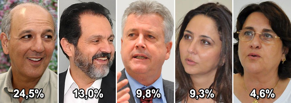 Pesquisa sobre a sucessão para o governo do Distrito Federal mostra um jogo embolado; se as eleições fossem hoje, o ex-governador José Roberto Arruda teria 24,5% dos votos, contra 13% do atual Agnelo Queiroz; ambos iriam para o segundo turno, mas há espaço para uma terceira via; de acordo com o levantamento, o senador Rodrigo Rollemberg, do PSB, teria 9,8% dos votos, enquanto a distrital Liliane Roriz viria com 9,3%, seguida da também distrital Eliana Pedrosa, com 4%; pesquisa aplicou 2.227 entrevistas, entre 3 e 6 de junho