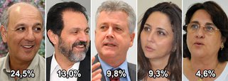 Pesquisa sobre a sucessão para o governo do Distrito Federal mostra um jogo embolado; se as eleições fossem hoje, o ex-governador José Roberto Arruda teria 24,5% dos votos, contra 13% do atual Agnelo Queiroz; ambos iriam para o segundo turno, mas há espaço para uma terceira via; de acordo com o levantamento, o senador Rodrigo Rollemberg, do PSB, teria 9,8% dos votos, enquanto a distrital Liliane Roriz viria com 9,3%, seguida da também distrital Eliana Pedrosa, com 4%; pesquisa aplicou 2.227 entrevistas, entre 3 e 6 de junho