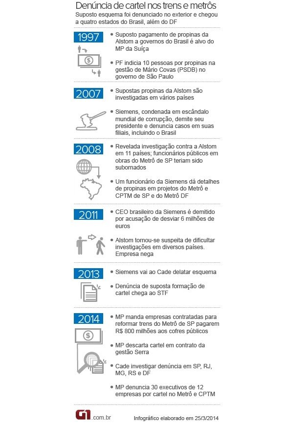 Muita gente ficou contrariada pela demora em instalar a CPI do Metrô enquanto que as duas CPIs da Petrobrás foram instaladas sem dificuldade