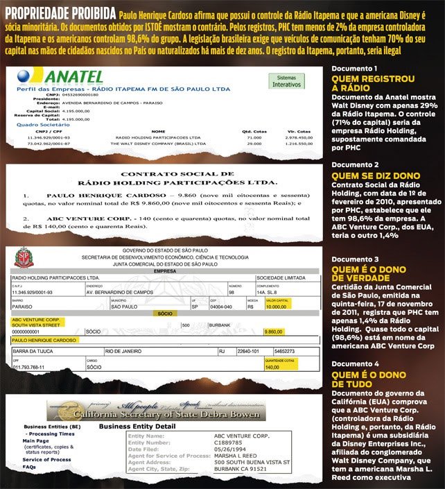 Em 2011, o Ministério das Comunicações abriu investigação sobre a Disney para saber se controlava ilegalmente a rádio Itapema FM, que usava o nome fantasia de “Rádio Disney”. A emissora, porém, pertencia legalmente a Paulo Henrique Cardoso e à Disney