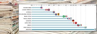 Faltam 14 anos para que os jornais impressos desapareçam do mapa no Brasil; os dados fazem parte de um estudo da consultoria americana Future Exploration Network; nos Estados Unidos, a morte virá mais cedo, já em 2017, e a família Graham, que vendeu o Washington Post para Jeff Bezos, da Amazon.com, talvez tenha pressentido o fim; o último país do mundo a abolir os jornais, segundo o estudo, será a vizinha Argentina