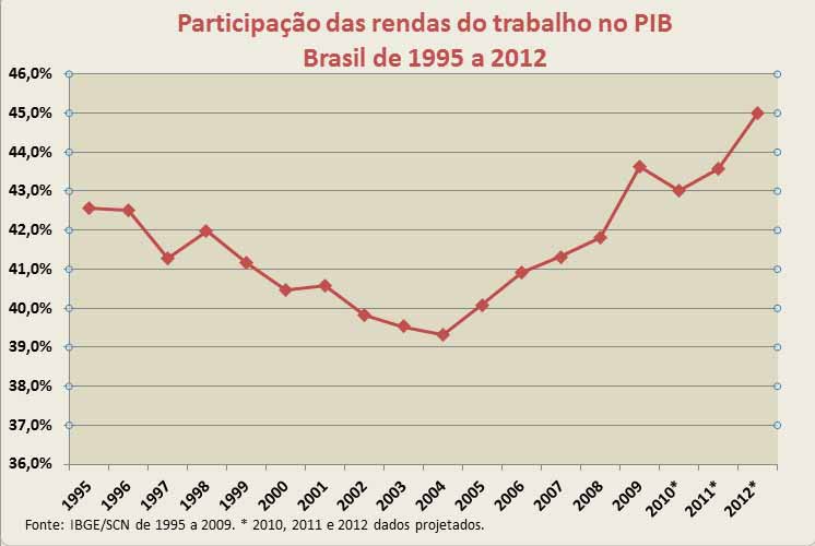 O que assusta a elite é a trajetória constituída a partir de 2004-05. Assusta sim porque a elite é conservadora e de direita. É de direita porque quer manter privilégios a partir da concentração da renda e da injustiça social