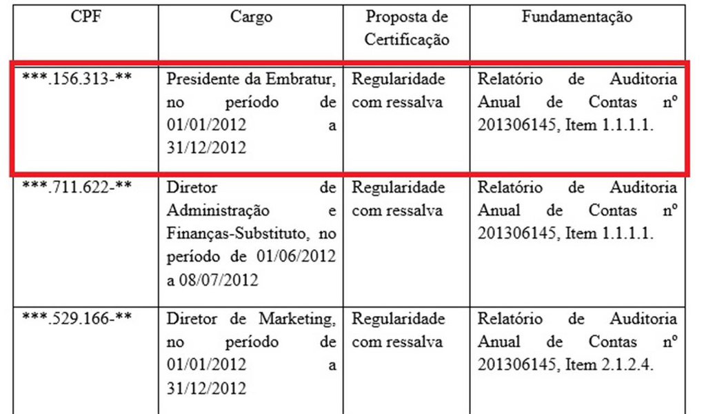 Contrato aditado na gestão de Flávio Dino (PCdoB) na empresa foi apontado como superfaturado por auditoria da Controladoria Geral da União (CGU), pré-candidato ao governo do Maranhão em nota, ele negou que houvesse irregularidades; Secretaria Federal de Controle Interno da CGU analisou defesa da empresa e opinou pela manutenção de ressalvas à prestação de contas de Dino; foram mantidas as recomendações para que se proceda à devolução de recursos ao erário e se apurem as responsabilidades em relação à assinatura de um aditivo de contrato com a CPM Braxis para estrutura "superdimensionada" de tecnologia de informação; as ressalvas à prestação de contas do exercício financeiro de 2012 também devem ser mantidas, aponta o comunicado