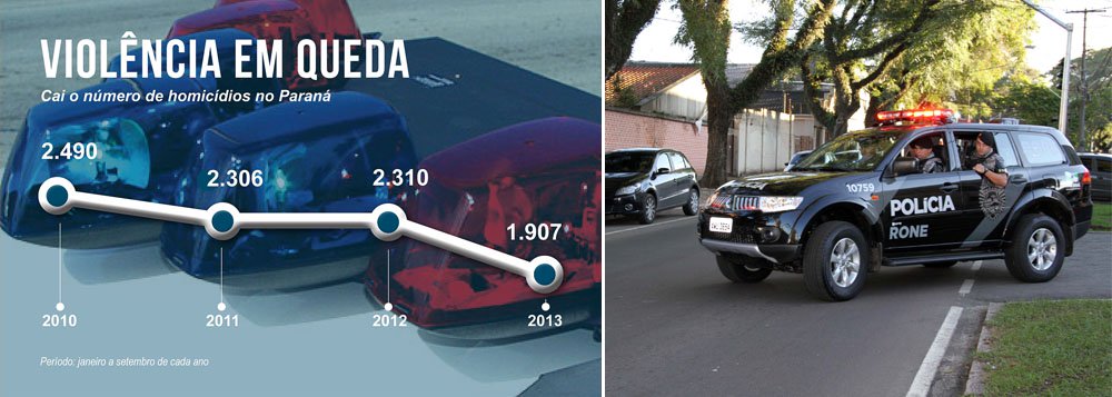 Resultados preliminares da Secretaria de Estado da Segurança Pública apontam redução de 23,4% no índice de homicídios dolosos (com intenção de matar), nos primeiros nove meses de 2013, comparado com o mesmo período de 2010, e de 17,45% com 2012