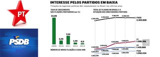 Tucanos perderam 4 mil partidários em 2013; em contrapartida, alta de 37 mil novos militantes petistas; segundo o blog Tijolaço, parece que o feitiço lançado nas “jornadas de junho” se voltou contra o feiticeiro