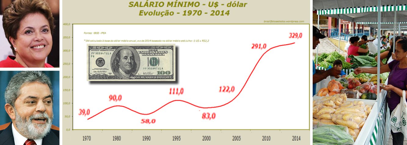 Remuneração básica na economia tem recuperação recorde frente ao dólar nos últimos doze anos; de equivalente a US$ 86, em 2002, último ano do governo FHC, atingiu US$ 291, em 2010, no final da gestão de Lula; com a presidente Dilma Rousseff, salário mínimo escalou este ano a US$ 329; para 2015, governo propôs hoje ao Congresso reajuste de 8,8%, indo para R$ 788,06, contra uma inflação estimada em 6,5% para 2014; oposição manterá política de reajustes acima da elevação de preços se se tornar governo?