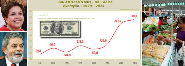 Remuneração básica na economia tem recuperação recorde frente ao dólar nos últimos doze anos; de equivalente a US$ 86, em 2002, último ano do governo FHC, atingiu US$ 291, em 2010, no final da gestão de Lula; com a presidente Dilma Rousseff, salário mínimo escalou este ano a US$ 329; para 2015, governo propôs hoje ao Congresso reajuste de 8,8%, indo para R$ 788,06, contra uma inflação estimada em 6,5% para 2014; oposição manterá política de reajustes acima da elevação de preços se se tornar governo?