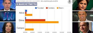 Principal veículo informativo da Rede Globo, Jornal Nacional exibiu de 1º de janeiro a 9 de agosto deste ano nada menos que 1h22 de reportagens contrárias ao governo Dilma Rousseff; matérias consideradas favoráveis somaram, enquanto isso, 3 minutos; um placar, em minutos, de 82 a 3; cálculo foi feito por pesquisadores da Universidade do Estado do Rio de Janeiro; presidenciáveis Aécio Neves e Eduardo Campos tiveram outro tratamento
