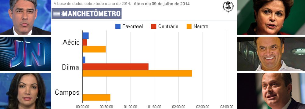 Principal veículo informativo da Rede Globo, Jornal Nacional exibiu de 1º de janeiro a 9 de agosto deste ano nada menos que 1h22 de reportagens contrárias ao governo Dilma Rousseff; matérias consideradas favoráveis somaram, enquanto isso, 3 minutos; um placar, em minutos, de 82 a 3; cálculo foi feito por pesquisadores da Universidade do Estado do Rio de Janeiro; presidenciáveis Aécio Neves e Eduardo Campos tiveram outro tratamento