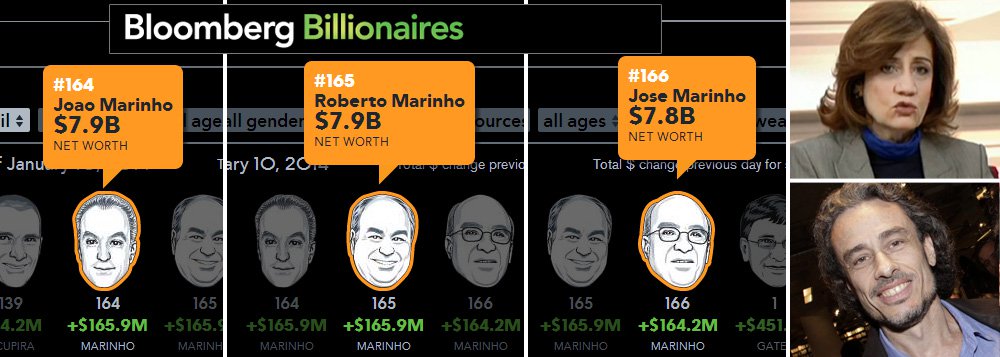 Os irmãos Marinho se tornaram uma das famílias mais ricas do mundo, com patrimônio de US$ 23,6 bilhões, graças a um quase monopólio midiático que extrai mais de 99% de suas receitas do Brasil; segundo a Bloomberg, a fortuna dos Marinho cresce a cada dia, mas, apesar da prosperidade, eles vendem a ideia de que o País está mergulhado em profunda crise econômica; enquanto Miriam Leitão, no Globo, fala do "espectro" do rebaixamento, negado por agências de risco, Guilherme Fiúza, em Época, critica a "picaretagem" de Guido Mantega; correndo por fora, João Roberto Marinho, em editorial do seu jornal, afirma que o salário mínimo não pode mais subir no Brasil; é, pelo jeito, os Marinho gostam mesmo é de uma renda bem concentrada